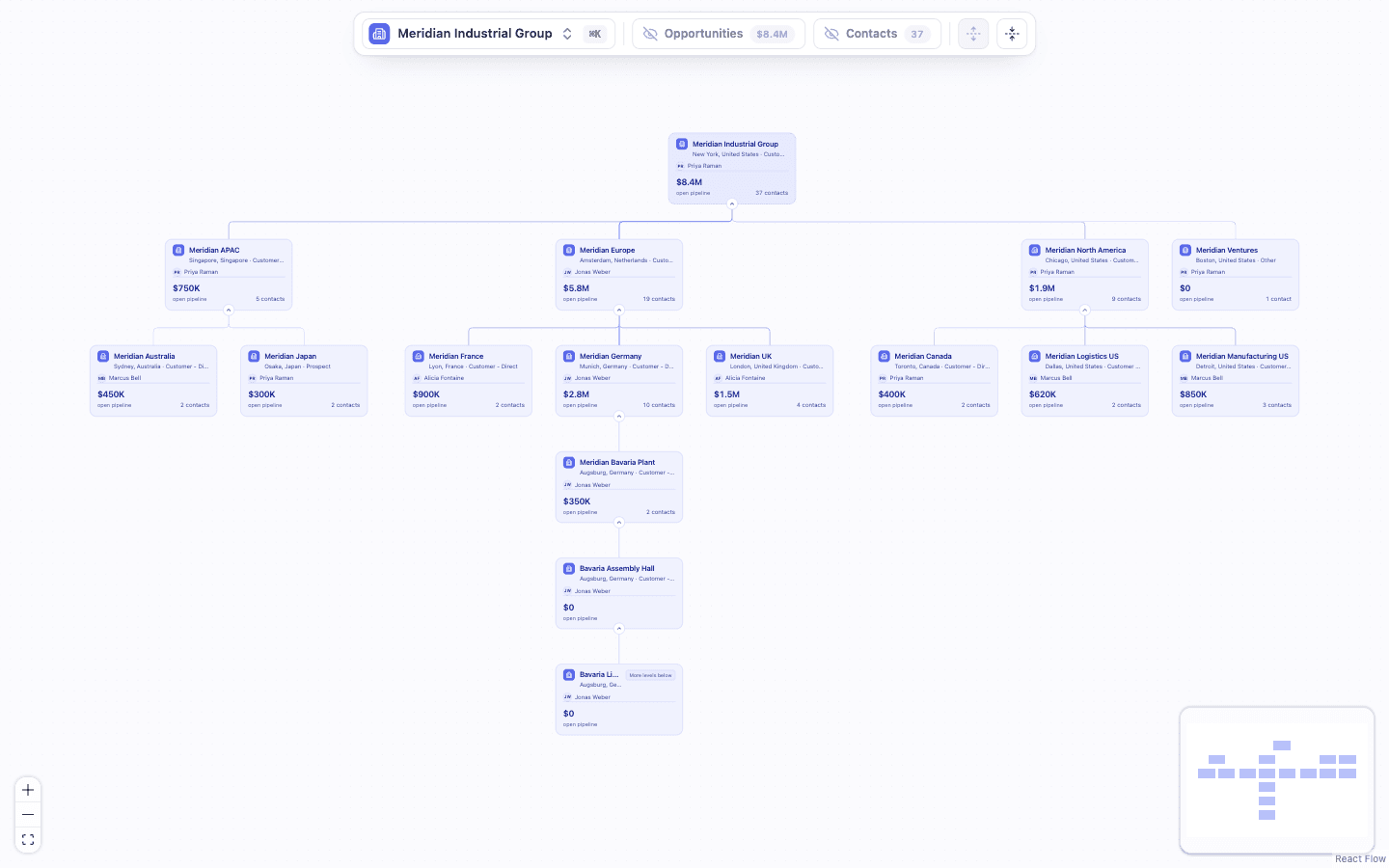 Account Hierarchy template