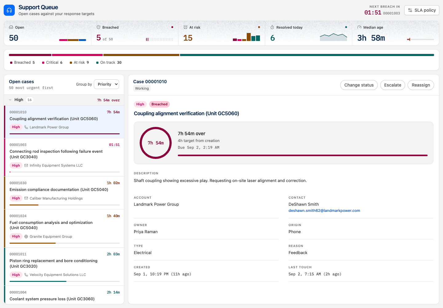 Support Queue Dashboard template